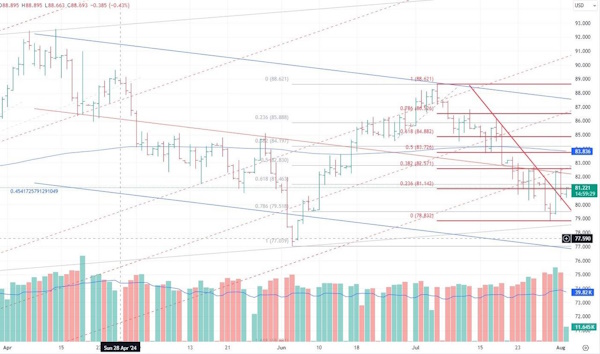 Цена на нефть - очередной откат вниз